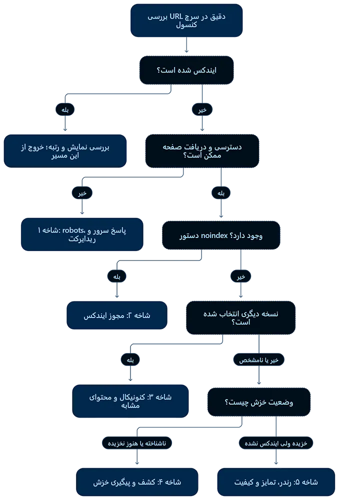 درخت عیبیابی ایندکس نشدن صفحه سایت؛ بررسی دسترسی گوگل، دستور noindex، کنونیکال، کشف صفحه و کیفیت محتوا