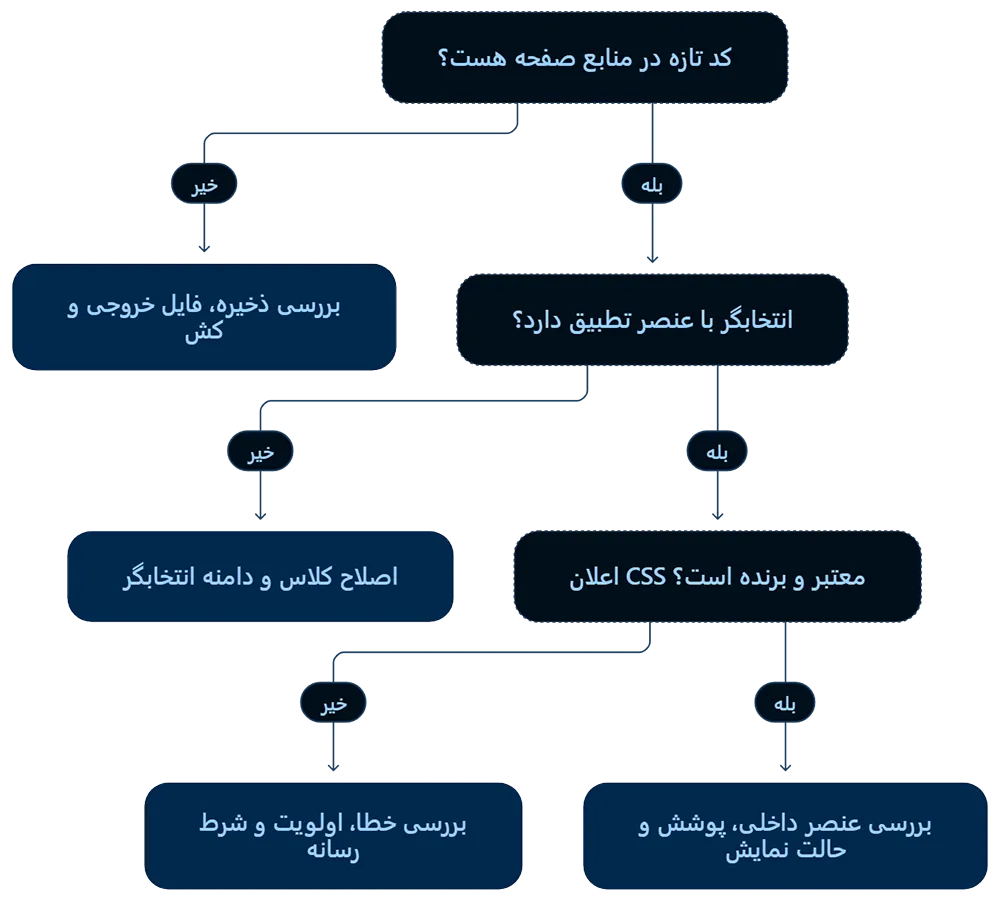 درخت تشخیص اعمال نشدن CSS المنتور؛ بررسی دریافت کد، تطبیق انتخابگر و اولویت استایل‌ها